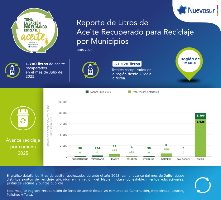 Proceso de reciclaje electrónico